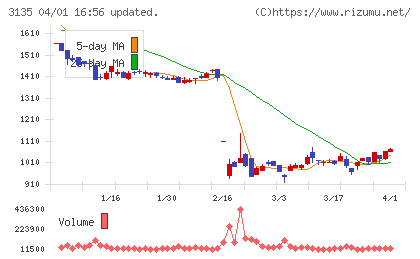 マーケットエンタープライズチャート