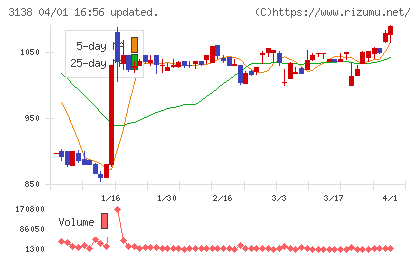 富士山マガジンサービスチャート