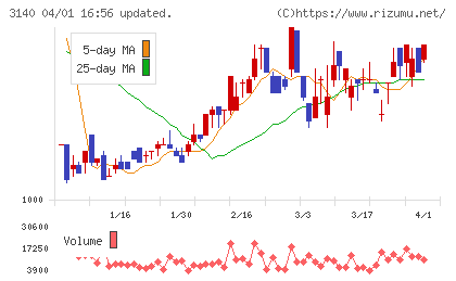 ＢＲＵＮＯチャート