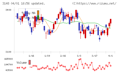 クリエイトＳＤホールディングスチャート