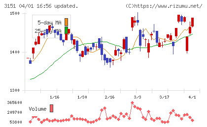 バイタルケーエスケー・ホールディングスチャート