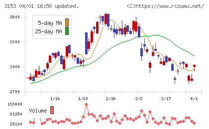 八洲電機チャート
