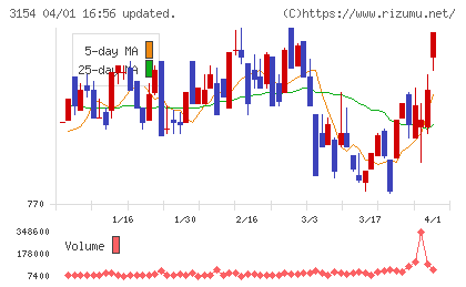 メディアスホールディングスチャート