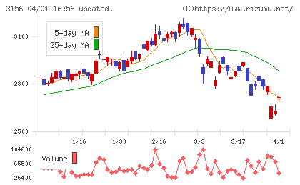 ＵＫＣホールディングスチャート