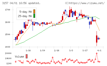 ジオリーブグループチャート