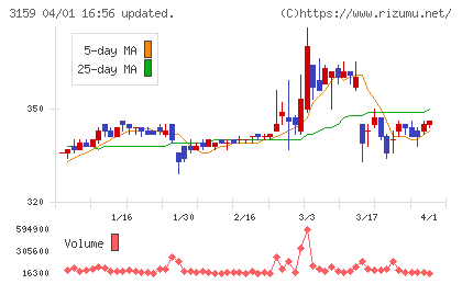 丸善CHIホールディングスチャート