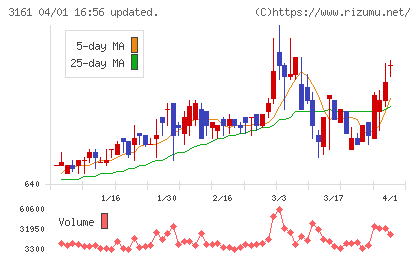 アゼアスチャート