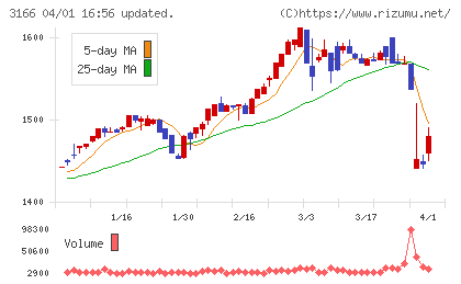 ＯＣＨＩホールディングスチャート
