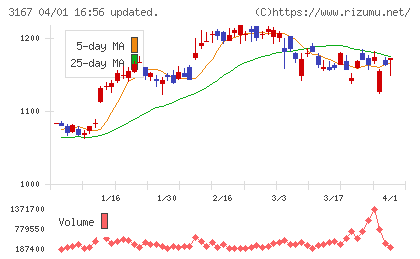 ＴＯＫＡＩホールディングスチャート