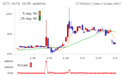 Ｃｏｍｉｎｉｘチャート