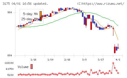 エー・ピーホールディングスチャート