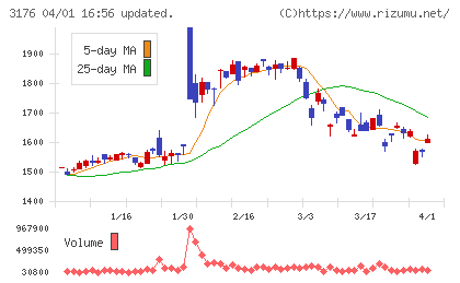 三洋貿易チャート
