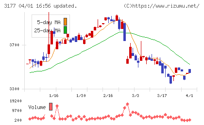 ありがとうサービスチャート