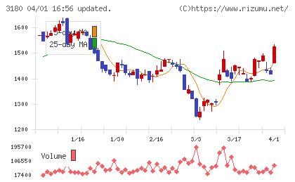 ビューティガレージチャート