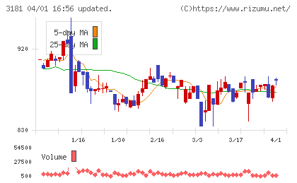 買取王国チャート