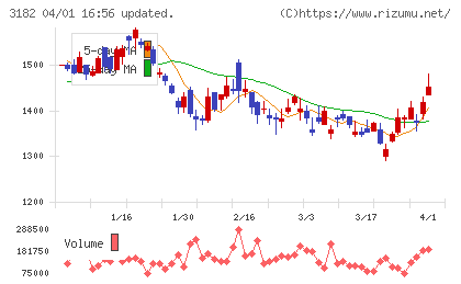 オイシックス・ラ・大地チャート