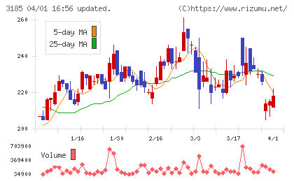夢展望チャート