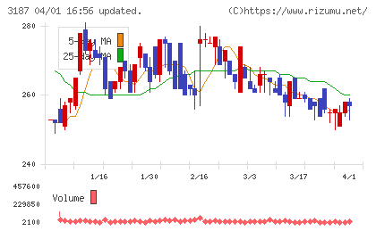ミラタップチャート
