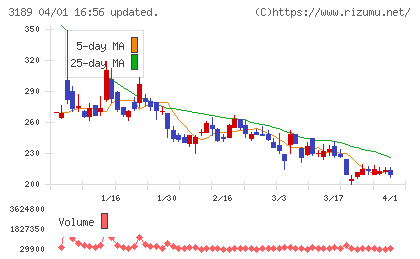 ＡＮＡＰホールディングスチャート
