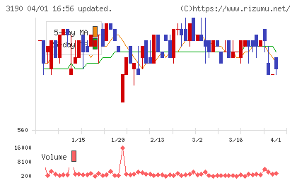 ホットマンチャート