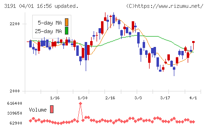 ジョイフル本田チャート