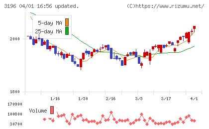 ホットランドチャート