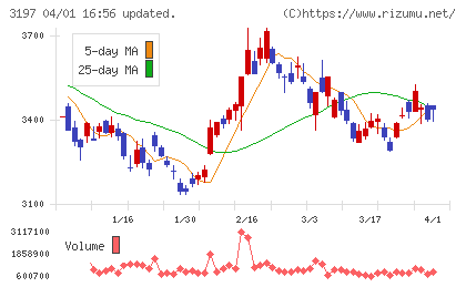 すかいらーくホールディングスチャート