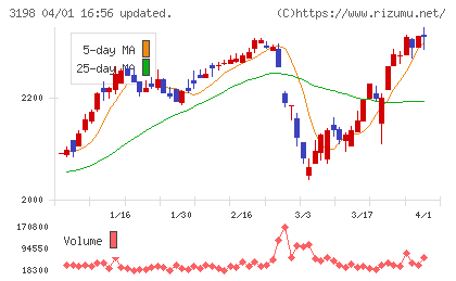 ＳＦＰホールディングスチャート