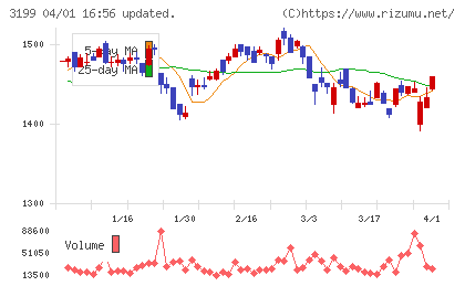 綿半ホールディングスチャート