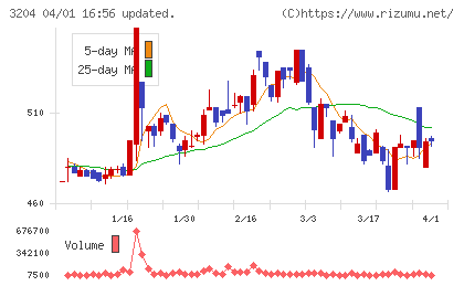 トーア紡コーポレーションチャート