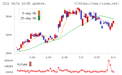 ヨシックスホールディングスチャート