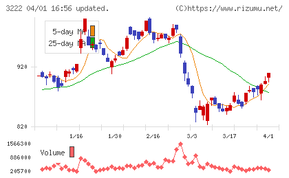 ユナイテッド・スーパーマーケット・ホールディングスチャート