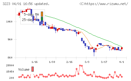 エスエルディーチャート