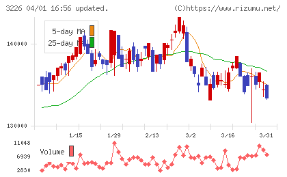三井不動産アコモデーションファンド投資法人チャート