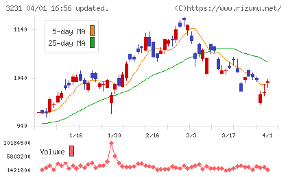 野村不動産ホールディングスチャート