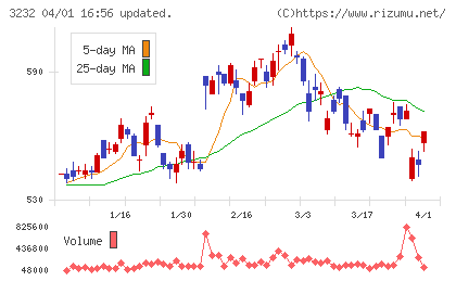 三重交通グループホールディングスチャート