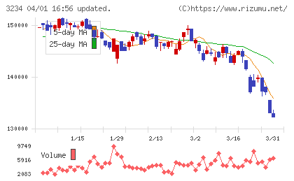 森ヒルズリート投資法人チャート