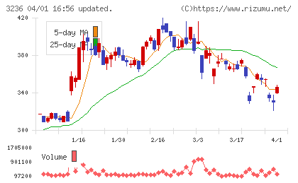 プロパストチャート