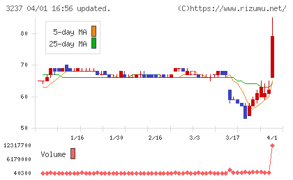 イントランスチャート