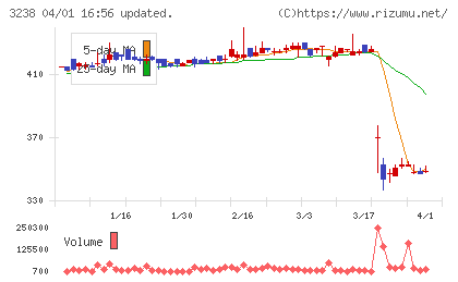 セントラル総合開発チャート