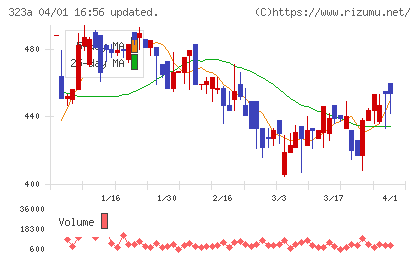フライヤーチャート