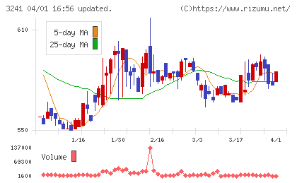 ウィルチャート