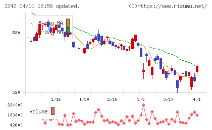 アーバネットコーポレーションチャート