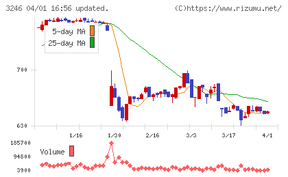 コーセーアールイーチャート