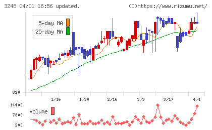アールエイジチャート