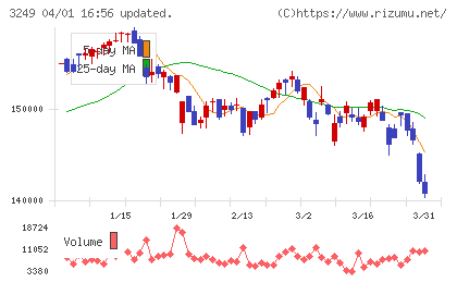 産業ファンド投資法人チャート