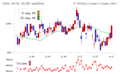 ブッキングリゾートチャート