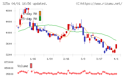 ＴＥＮＴＩＡＬチャート