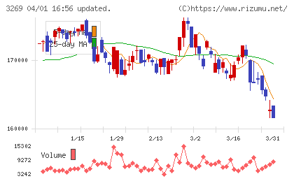 アドバンス・レジデンス投資法人チャート