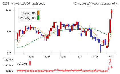 ＴＨＥグローバル社チャート